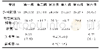 表1 日销量数据：支座形式对连续折线形斜梁桥力学行为的影响