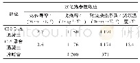 《表3 模型主要计算参数表》