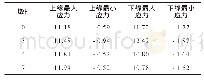 表1 施工阶段盖梁上下缘应力表