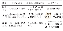 表1 不同阶段河流功能要求及整治技术