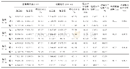 表6 隧道施工前后“承台1”各桩内力及位移汇总表