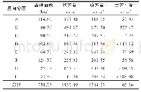 表2 场平工程土方量估算表