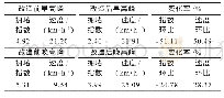 表6 西北口进口上游路段交通改善对比表