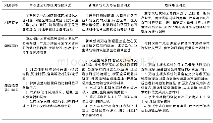 表1 河道类型及生态修复设计重点分析一览表[4]