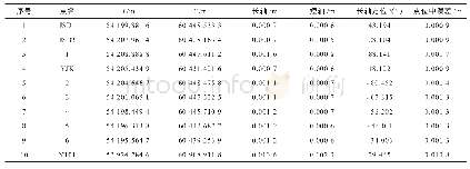 表1 顶管右线组网传递控制点坐标及点位精度表