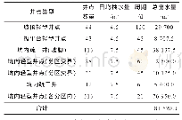 《表3 基坑井点预计出水量》