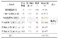 表4 调整后基坑井点预计出水量