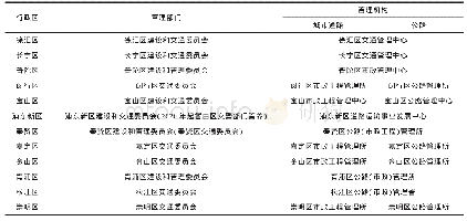 《表1 区管交通标志和标线管理部门和机构》