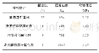 《表1 聚氯氨酯补料成分与配比》