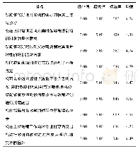 《表3 培训后学员培训行为实践变化情况》