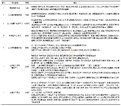 《表1 智慧校园的“七个平台”说明》