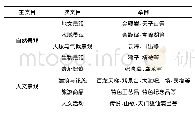 《表1 分析类目构成表：武陵源世界遗产地文化注入历程——基于网络游记的内容分析》