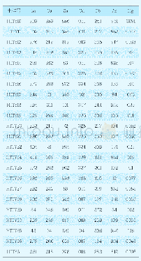 表1 遂宁市海绵城市建设试点区域一期表土样检测结果（单位：mg·kg-1)