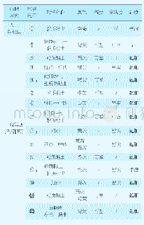 表1 场区地层分布情况一览表