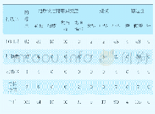 《表2 辽阳市县(区)地质灾害隐患点类型及分布（单位：处）》