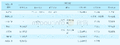 表2 北京特色小镇地质资源表