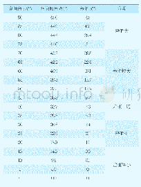 表2 方向夹角β=0时图像倾角θ与真倾角α差异值一览表