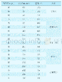 表3 真倾角α=30°时图像倾角θ与方向夹角β差值一览表