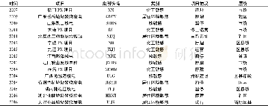 《表2 邻避设施典型案例基本情况》