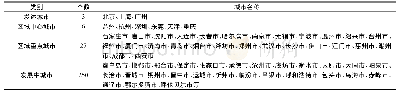 《表5 全国286个地级及以上城市依据综合公共服务水平的聚类结果》