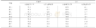 表2 2 0 1 0～2018年陕西省和全国经济、人口城镇化变化情况