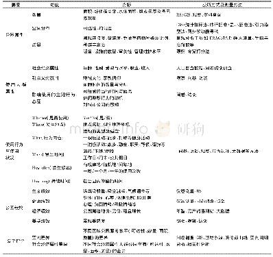 表1 研究框架的组成要素、指标