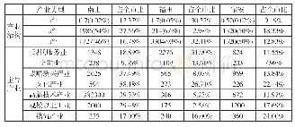 《表3 深圳三区各产业2015年增加值 (单位:亿元)》