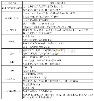 《表2 纽约不同用地类型的绿色基础设施策略和技术 (全市范围内)》