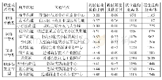 表3 四类典型职住区域的区域特点和通勤特征