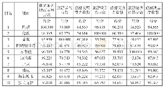 《表5 世界旅游城市发展指数排行前10名》