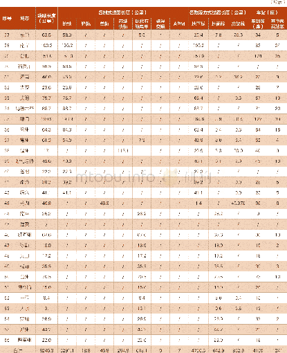 《表4 2017年各城市城轨交通在建线路规模统计汇总表》