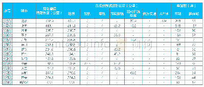 表6 2018年各城市城轨交通规划线路规模统计汇总表