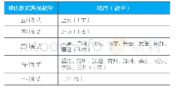 表2 我国各城市拥有城轨交通制式情况（截至2019年底）