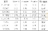 《表3 各变量的全局空间自相关 (Moran I) 分析Tab.3 Global statistics Moran I analysis》