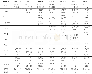 《表4 东部城市样本回归结果Tab.4 Regression results of samples of eastern cities》