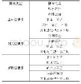 《表2 城市生态网络生态空间要素类型Tab.2 Spatial element types of urban ecological network》