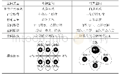 《表3 传统市镇两类空间的对比Tab.3 Comparison of two kinds of space in traditional towns》