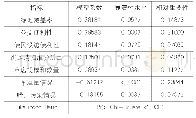 《表4 综合部分模型拟合结果Tab.4 Fitting results of integrated part》