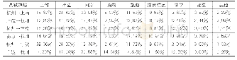 《表2 不同方向的高铁客流出行目的Tab.2 Travel purpose of high speed rail passengers from different directions》