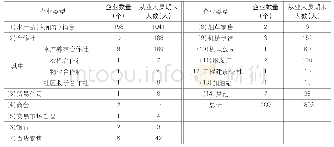 《表1 消泾村企业类型、数量及从业人员期末人数Tab.1 The types, number of enterprises and employees at the end of the year i