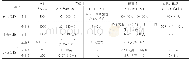 《表2 消泾村大闸蟹电商企业典型用工情况Tab.2 Typical employment status of electric business enterprise in Xiaojing Vill