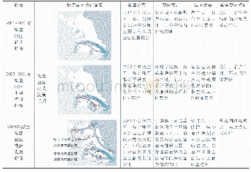 《表3 江苏省物流园区发展的空间规律Tab.3 Spatial pattern of the development of logistics parks in Jiangsu Province》