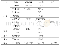 《表2 沿海地区部分外城城墙规模示例Tab.2 Details about scales of the specific outer city walls in coastal areas》