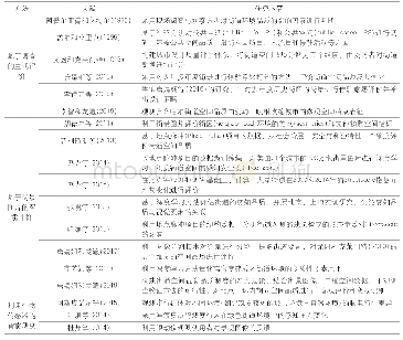 《表1 街道空间品质测度的典型方法及代表性研究内容》