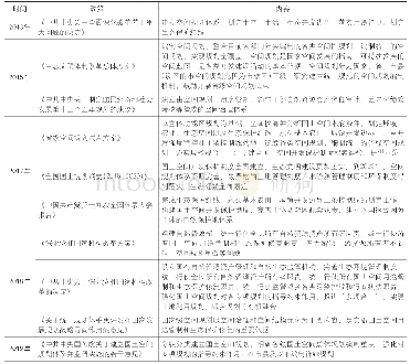 《表1 我国空间规划体系的提出过程和相应内容》