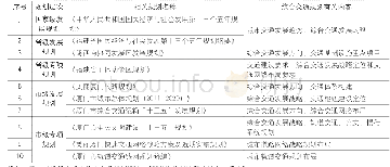 《表3 各级规划对厦门综合交通规划的要求》