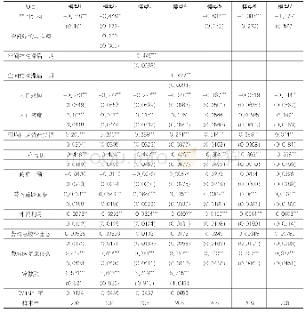 表1 劳均GDP回归结果