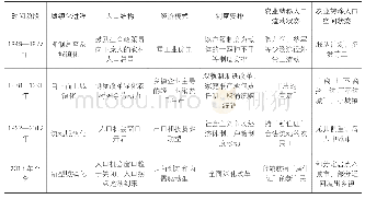 《表1 1949年以来中国城镇化的演进特征》