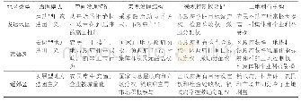 《表1 三种减量化治理模式》