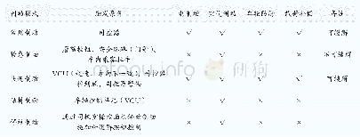 附表制动模式配置表：跨座式单轨车辆制动系统与制动模式